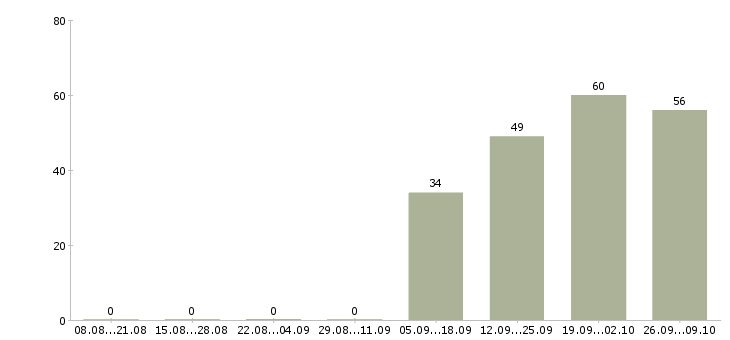 Работа руководитель по активным продажам в Волжском - Число вакансий в Волжском по специальности руководитель по активным продажам за 2 месяца