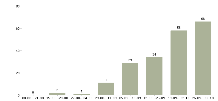 Работа по договору на дому в Вологде - Число вакансий в Вологде по специальности по договору на дому за 2 месяца