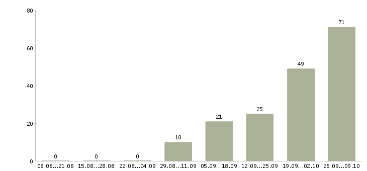 Работа сотрудники в крупную компанию в Домодедово - Число вакансий в Домодедово по специальности сотрудники в крупную компанию за 2 месяца