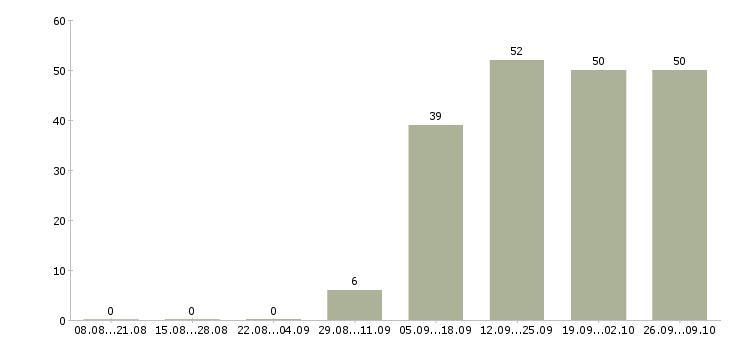 Работа менеджер бизнес проекта в Екатеринбурге - Число вакансий в Екатеринбурге по специальности менеджер бизнес проекта за 2 месяца