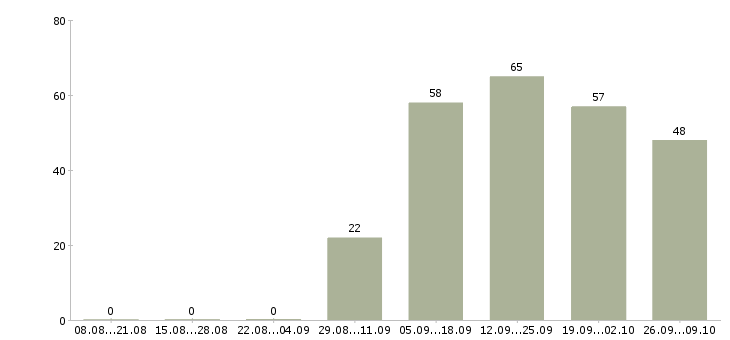 Работа менеджер по персоналу на дому в Екатеринбурге - Число вакансий в Екатеринбурге по специальности менеджер по персоналу на дому за 2 месяца