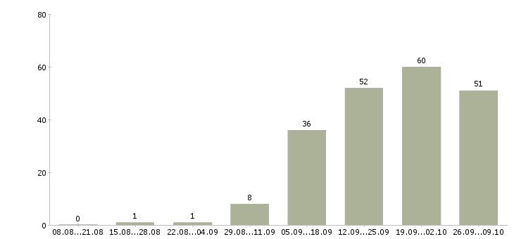 Работа сотрудник по проведению тренингов в Екатеринбурге - Число вакансий в Екатеринбурге по специальности сотрудник по проведению тренингов за 2 месяца