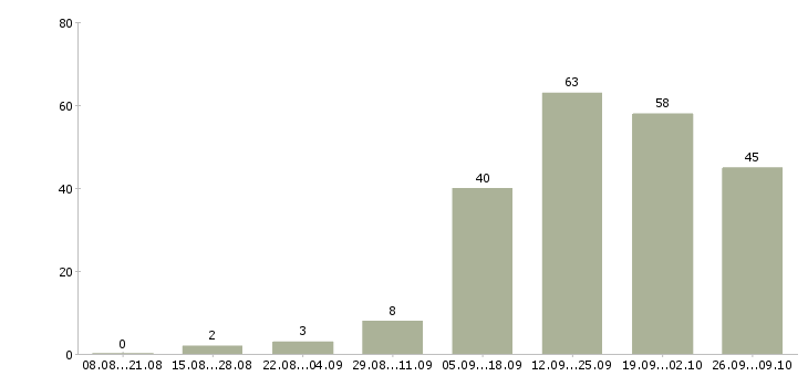 Работа специалист по поддержке клиентов в Екатеринбурге - Число вакансий в Екатеринбурге по специальности специалист по поддержке клиентов за 2 месяца