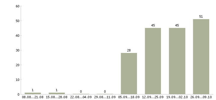 Работа активный помощник руководителя в Иваново - Число вакансий в Иваново по специальности активный помощник руководителя за 2 месяца