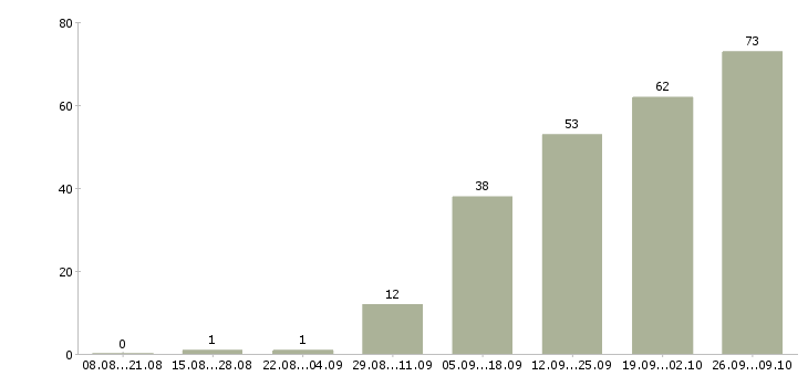 Работа менеджер по реализации в Иркутске - Число вакансий в Иркутске по специальности менеджер по реализации за 2 месяца