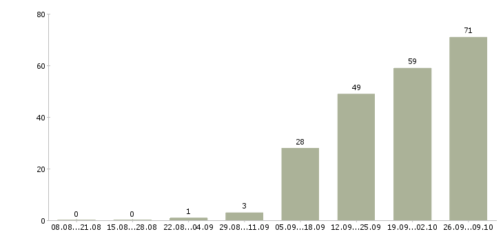 Работа сотрудник по оформлению документов в Иркутске - Число вакансий в Иркутске по специальности сотрудник по оформлению документов за 2 месяца