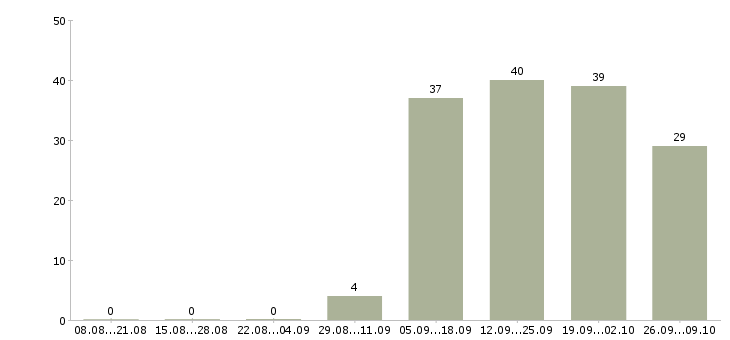 Работа специалист по продаже банковских продуктов в Иркутске - Число вакансий в Иркутске по специальности специалист по продаже банковских продуктов за 2 месяца