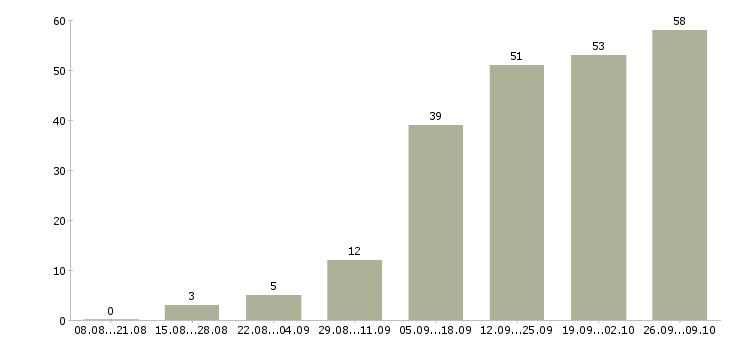 Работа требуется активный сотрудник в Казани - Число вакансий в Казани по специальности требуется активный сотрудник за 2 месяца
