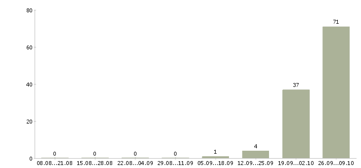 Работа вахта 2 месяца в Калининграде - Число вакансий в Калининграде по специальности вахта 2 месяца за 2 месяца