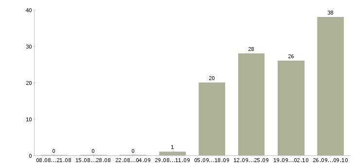 Работа грузчик с проживанием в Кирове - Число вакансий в Кирове по специальности грузчик с проживанием за 2 месяца