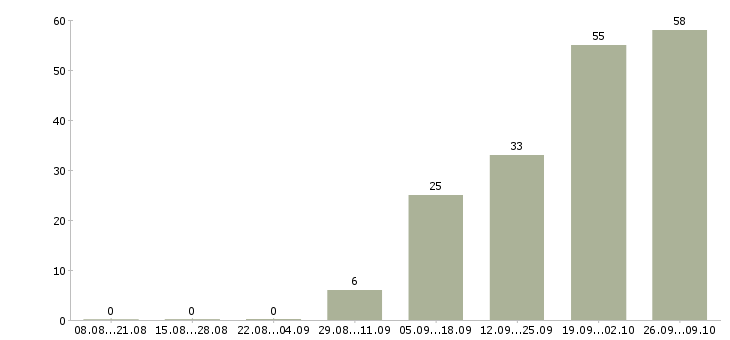 Работа для активных и целеустремленных в Кирове - Число вакансий в Кирове по специальности для активных и целеустремленных за 2 месяца