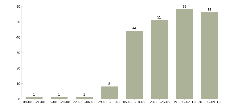Работа администратор менеджер по обучению в Краснодаре - Число вакансий в Краснодаре по специальности администратор менеджер по обучению за 2 месяца