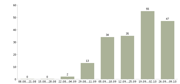 Работа менеджер по продажам и маркетингу в Краснодаре - Число вакансий в Краснодаре по специальности менеджер по продажам и маркетингу за 2 месяца
