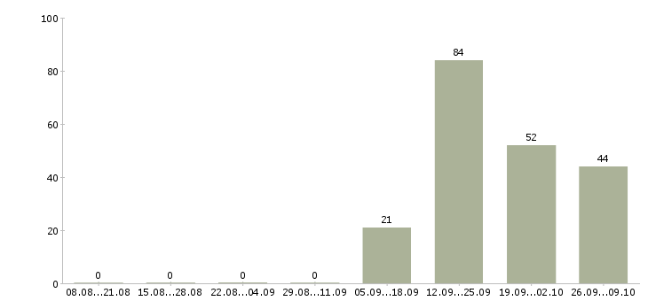 Работа менеджер по продажам операторам связи в Краснодаре - Число вакансий в Краснодаре по специальности менеджер по продажам операторам связи за 2 месяца