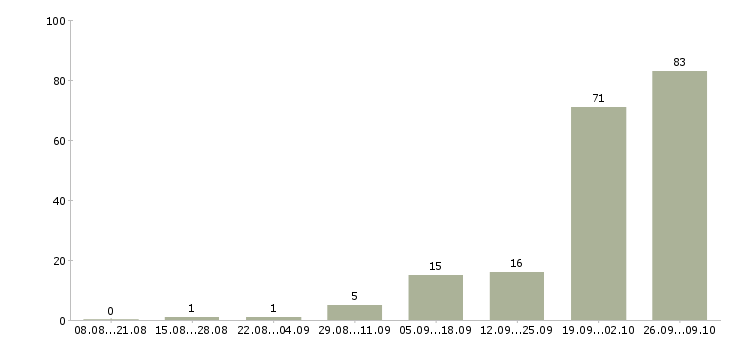 Работа менеджер по продажам от застройщика в Краснодаре - Число вакансий в Краснодаре по специальности менеджер по продажам от застройщика за 2 месяца