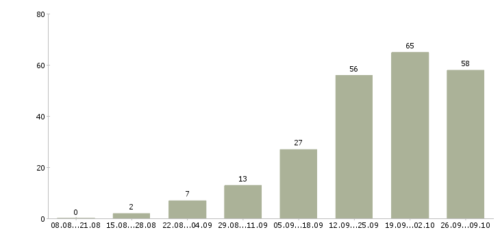 Работа менеджер активных продаж автомобилей в Красноярске - Число вакансий в Красноярске по специальности менеджер активных продаж автомобилей за 2 месяца
