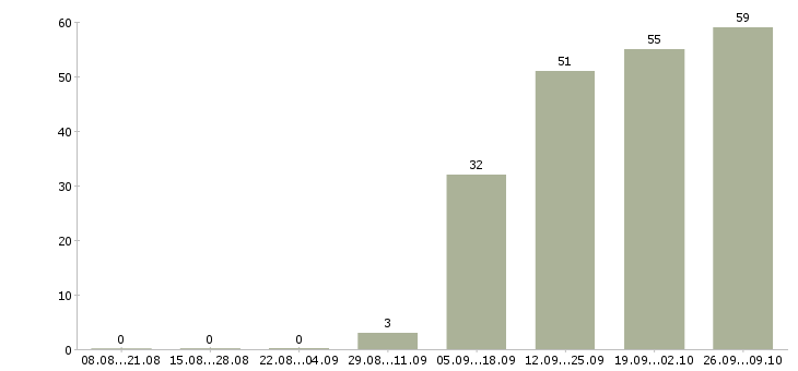 Работа менеджер активных продаж торговый представитель в Красноярске - Число вакансий в Красноярске по специальности менеджер активных продаж торговый представитель за 2 месяца