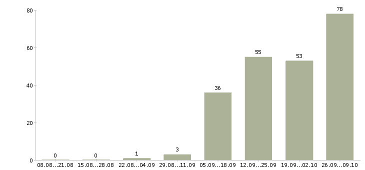 Работа грузчик проживание в Липецке - Число вакансий в Липецке по специальности грузчик проживание за 2 месяца