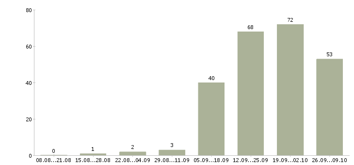 Работа business analysis manager в Москве - Число вакансий в Москве по специальности business analysis manager за 2 месяца