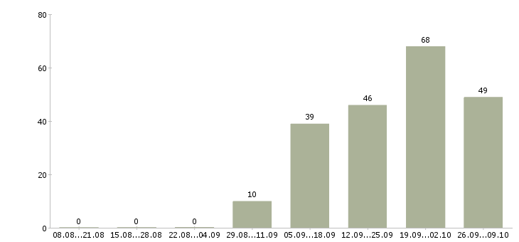 Работа кассир нового супермаркета в Москве - Число вакансий в Москве по специальности кассир нового супермаркета за 2 месяца