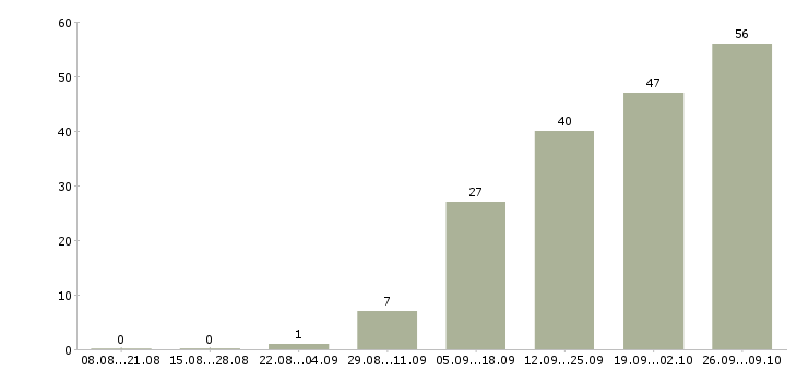 Работа менеджер по продажам замерщик в Москве - Число вакансий в Москве по специальности менеджер по продажам замерщик за 2 месяца