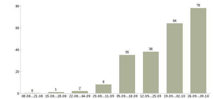 Работа менеджер по электронным торгам в Москве - Число вакансий в Москве по специальности менеджер по электронным торгам за 2 месяца