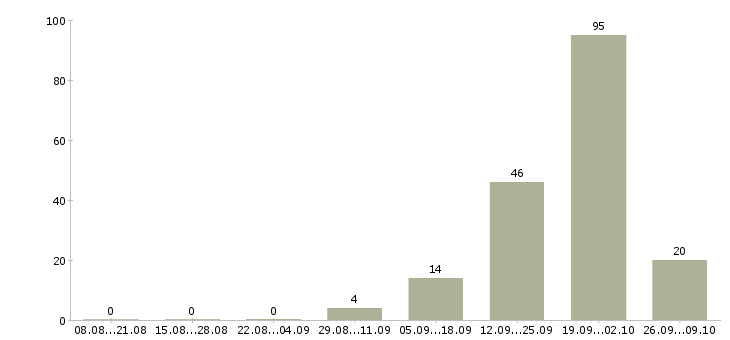 Работа няня к девочке 3 лет в Москве - Число вакансий в Москве по специальности няня к девочке 3 лет за 2 месяца