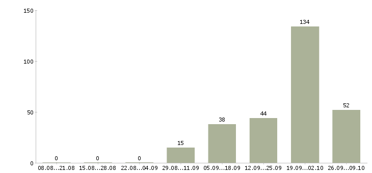 Работа няня с медицинским образованием в Москве - Число вакансий в Москве по специальности няня с медицинским образованием за 2 месяца