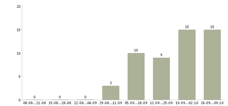Работа продавец в гипермаркет карусель в Москве - Число вакансий в Москве по специальности продавец в гипермаркет карусель за 2 месяца