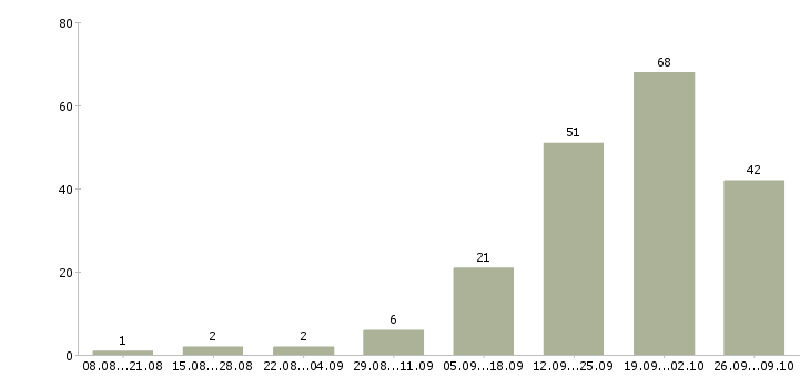 Работа руководитель по привлечению юридических лиц в Москве - Число вакансий в Москве по специальности руководитель по привлечению юридических лиц за 2 месяца