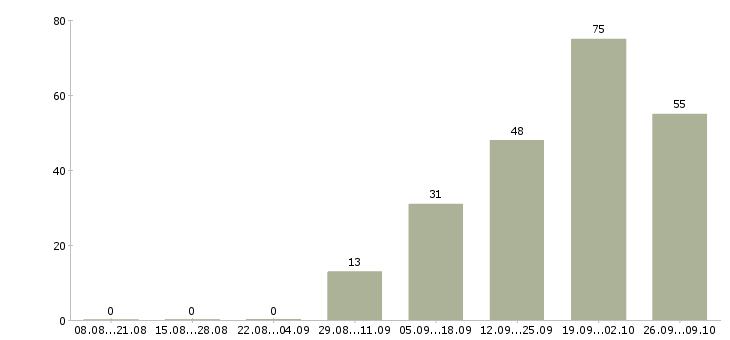 Работа специалист организационного отдела в Москве - Число вакансий в Москве по специальности специалист организационного отдела за 2 месяца