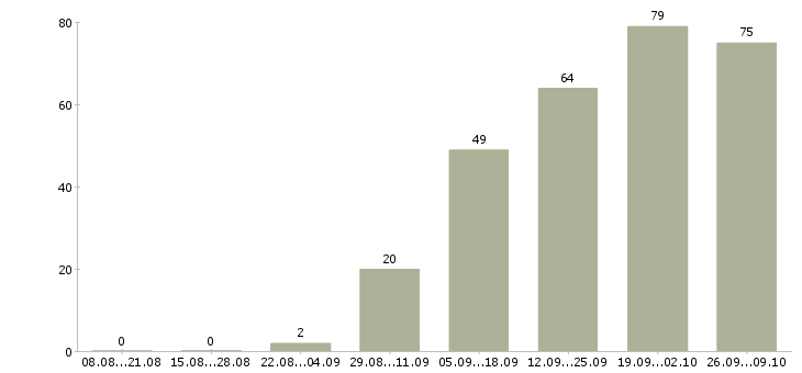 Работа уборщица на склад в Москве - Число вакансий в Москве по специальности уборщица на склад за 2 месяца