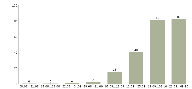 Работа упаковщик полуфабрикатов в Москве - Число вакансий в Москве по специальности упаковщик полуфабрикатов за 2 месяца