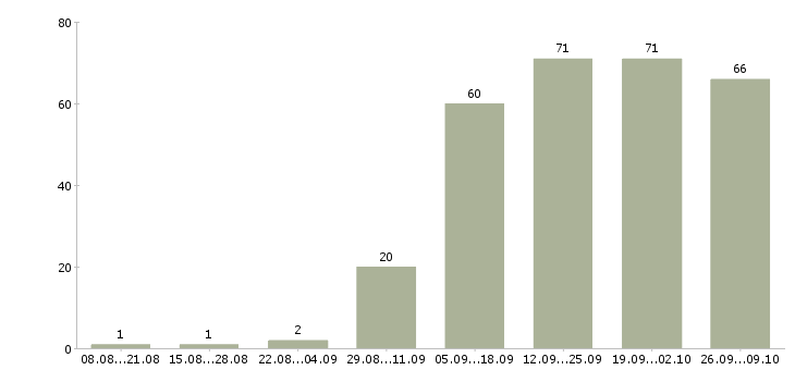 Работа управляющий интернет магазином в Москве - Число вакансий в Москве по специальности управляющий интернет магазином за 2 месяца