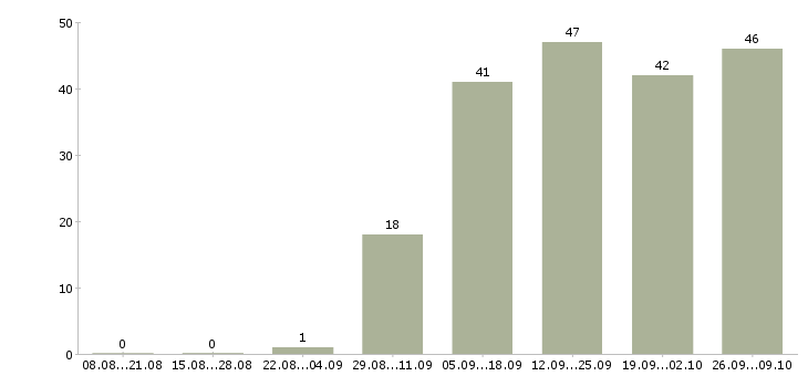 Работа менеджер по направленным продажам в Перми - Число вакансий в Перми по специальности менеджер по направленным продажам за 2 месяца