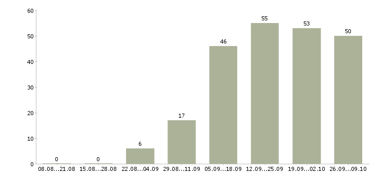 Работа размещение рекламы в Самаре - Число вакансий в Самаре по специальности размещение рекламы за 2 месяца