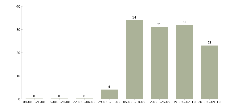 Работа специалист по оформлению договоров в Смоленске - Число вакансий в Смоленске по специальности специалист по оформлению договоров за 2 месяца
