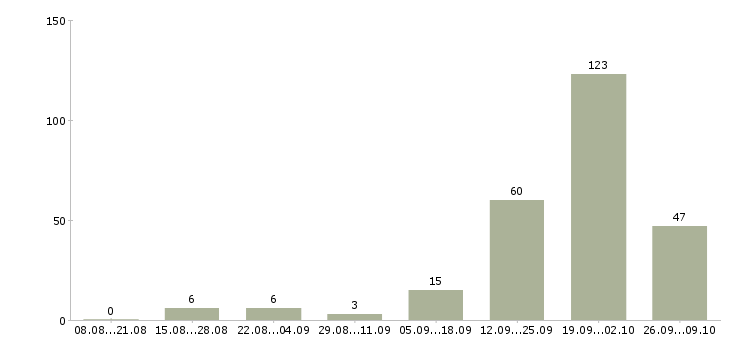 Работа ведущий менеджер по продаже недвижимости в Сочи - Число вакансий в Сочи по специальности ведущий менеджер по продаже недвижимости за 2 месяца