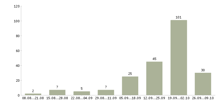 Работа специалист с опытом менеджера в Сочи - Число вакансий в Сочи по специальности специалист с опытом менеджера за 2 месяца