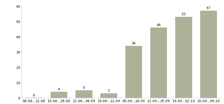 Работа активный менеджер по поиску клиентов в Ставрополе - Число вакансий в Ставрополе по специальности активный менеджер по поиску клиентов за 2 месяца