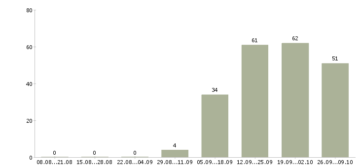 Работа специалист с обязанностями менеджера в Ставрополе - Число вакансий в Ставрополе по специальности специалист с обязанностями менеджера за 2 месяца