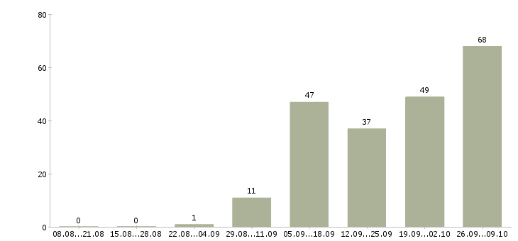 Работа в интернет проекте в Тамбове - Число вакансий в Тамбове по специальности в интернет проекте за 2 месяца