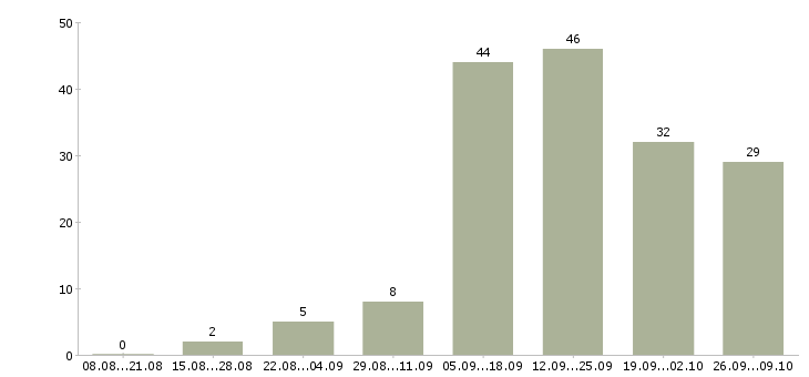 Работа менеджер через интернет в Тамбове - Число вакансий в Тамбове по специальности менеджер через интернет за 2 месяца