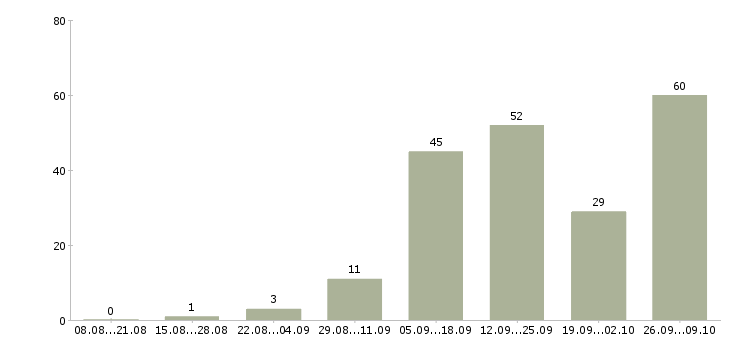 Работа приглашаю сотрудников в Тамбове - Число вакансий в Тамбове по специальности приглашаю сотрудников за 2 месяца