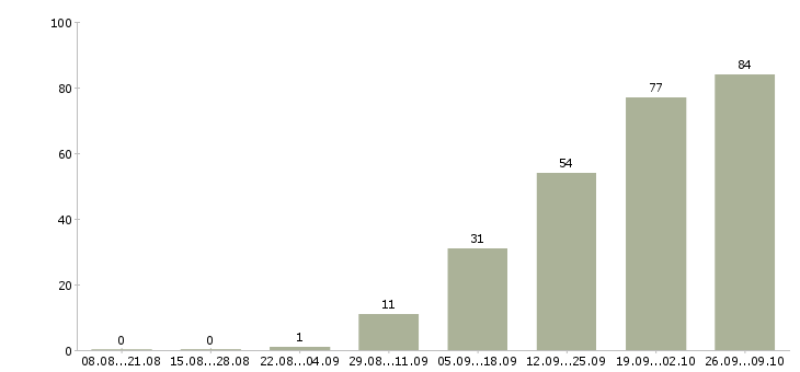 Работа для активных на дому в Твери - Число вакансий в Твери по специальности для активных на дому за 2 месяца