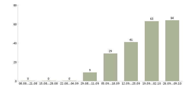 Работа для новичков на пк в Туле - Число вакансий в Туле по специальности для новичков на пк за 2 месяца