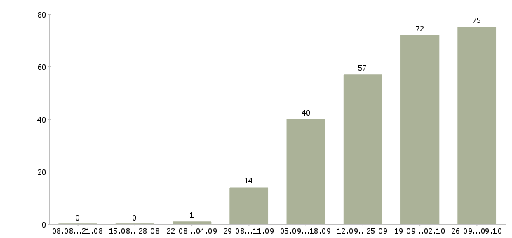 Работа сотрудник в интернет на дому в Туле - Число вакансий в Туле по специальности сотрудник в интернет на дому за 2 месяца