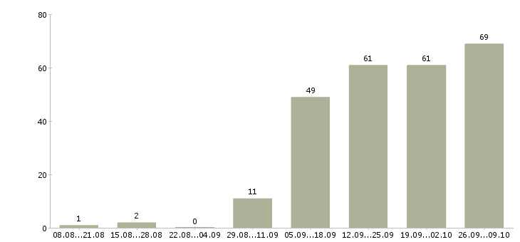 Работа в крупную компанию требуется сотрудник в Уфе - Число вакансий в Уфе по специальности в крупную компанию требуется сотрудник за 2 месяца