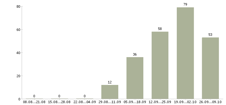 Работа менеджер по продажам федеральная компания в Уфе - Число вакансий в Уфе по специальности менеджер по продажам федеральная компания за 2 месяца