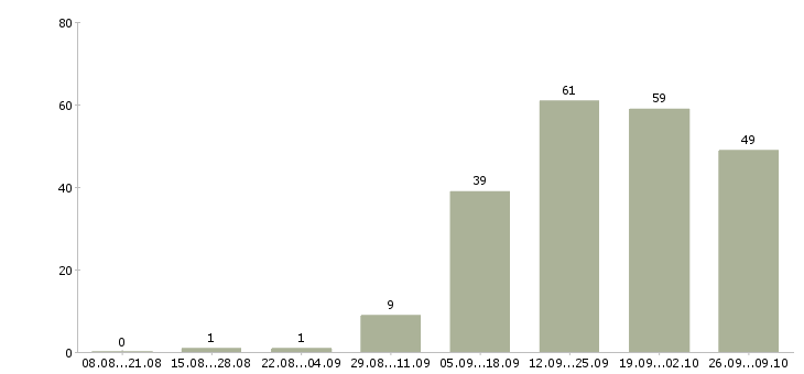 Работа оперативный менеджер в Уфе - Число вакансий в Уфе по специальности оперативный менеджер за 2 месяца